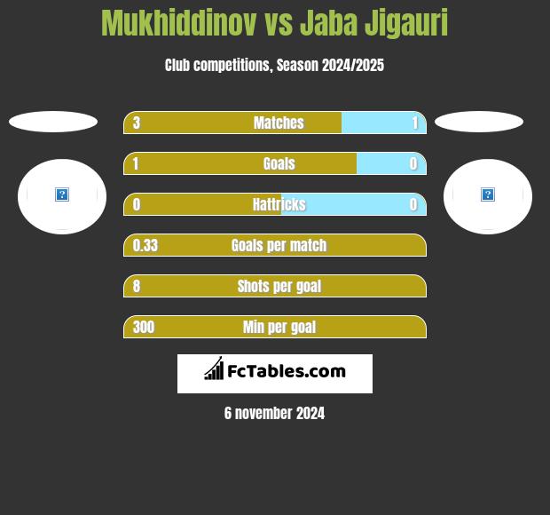 Mukhiddinov vs Jaba Jigauri h2h player stats