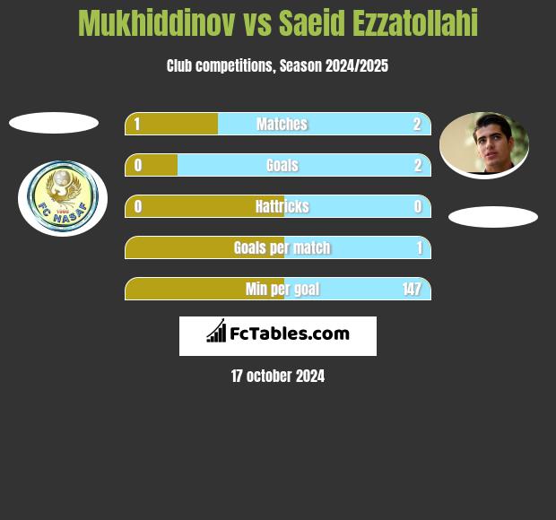 Mukhiddinov vs Saeid Ezzatollahi h2h player stats