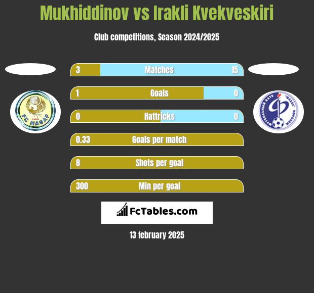 Mukhiddinov vs Irakli Kvekveskiri h2h player stats