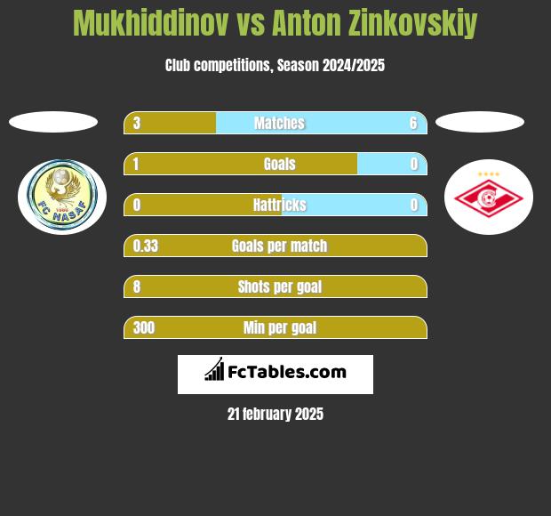 Mukhiddinov vs Anton Zinkovskiy h2h player stats