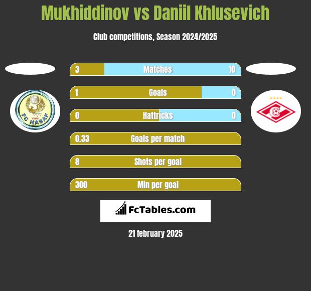 Mukhiddinov vs Daniil Khlusevich h2h player stats