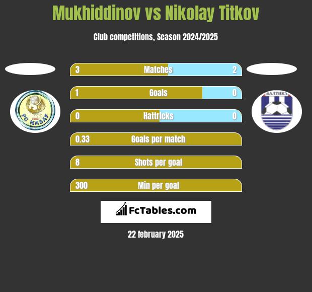 Mukhiddinov vs Nikolay Titkov h2h player stats