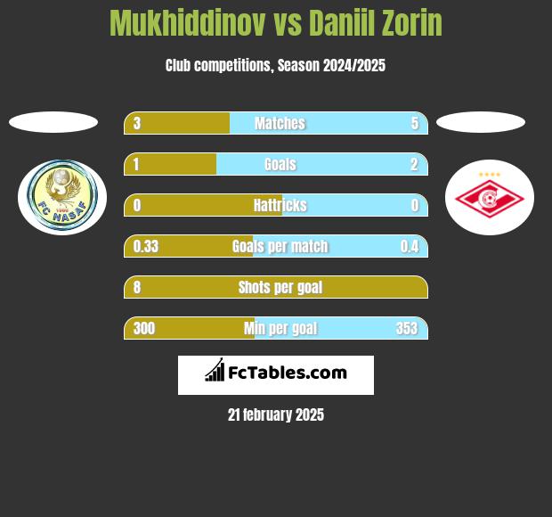 Mukhiddinov vs Daniil Zorin h2h player stats