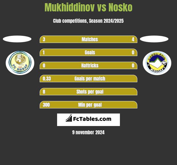 Mukhiddinov vs Nosko h2h player stats