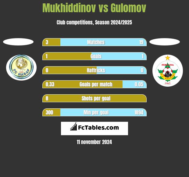 Mukhiddinov vs Gulomov h2h player stats