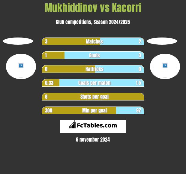 Mukhiddinov vs Kacorri h2h player stats