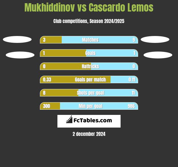 Mukhiddinov vs Cascardo Lemos h2h player stats