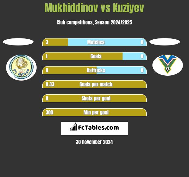 Mukhiddinov vs Kuziyev h2h player stats