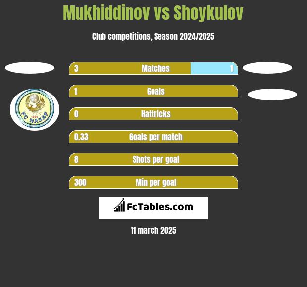 Mukhiddinov vs Shoykulov h2h player stats