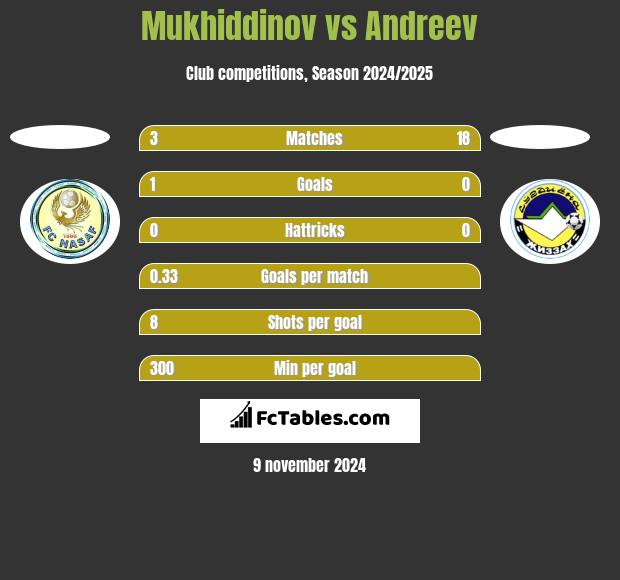 Mukhiddinov vs Andreev h2h player stats