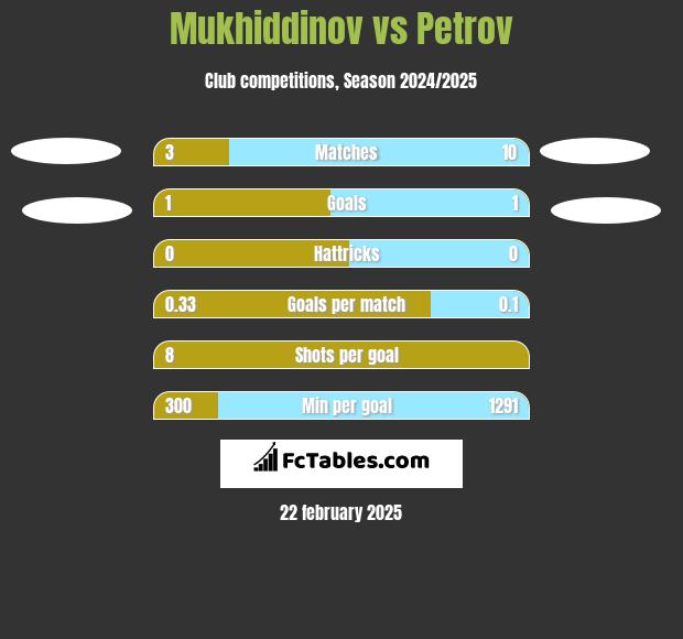 Mukhiddinov vs Petrov h2h player stats