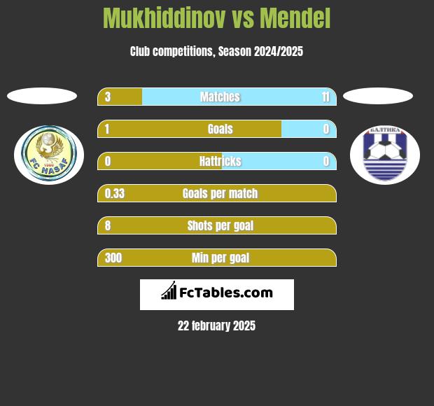 Mukhiddinov vs Mendel h2h player stats