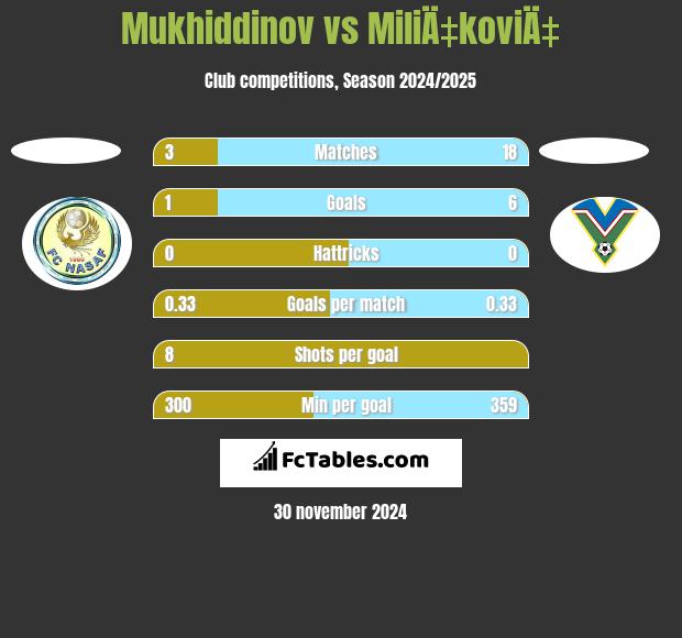 Mukhiddinov vs MiliÄ‡koviÄ‡ h2h player stats