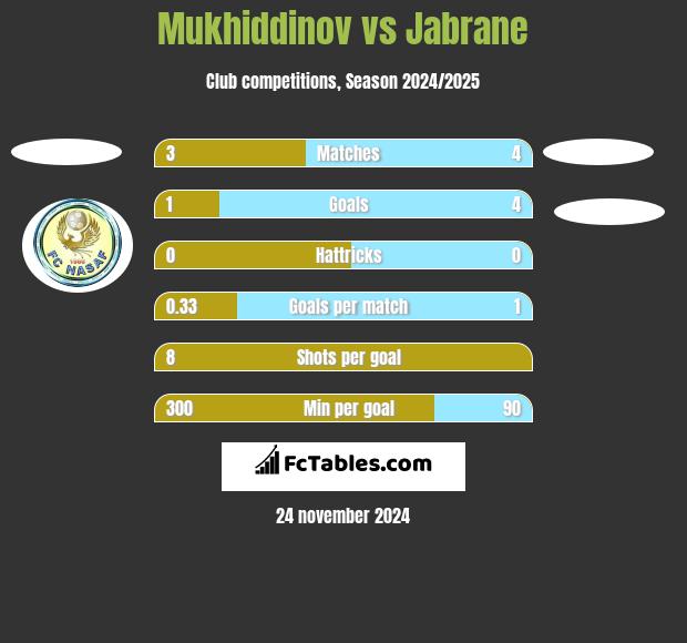 Mukhiddinov vs Jabrane h2h player stats