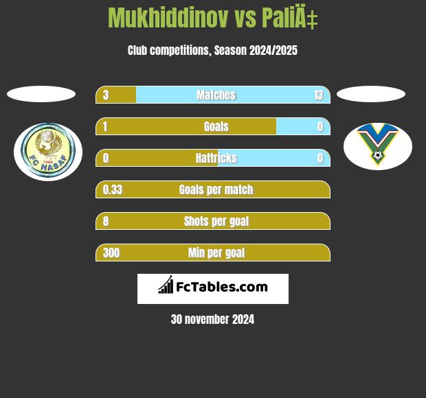 Mukhiddinov vs PaliÄ‡ h2h player stats