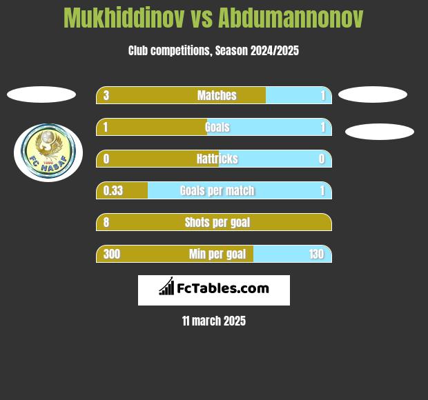 Mukhiddinov vs Abdumannonov h2h player stats