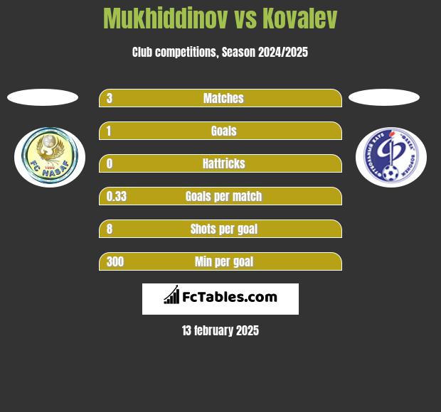 Mukhiddinov vs Kovalev h2h player stats