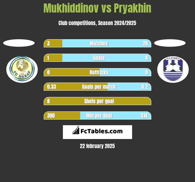 Mukhiddinov vs Pryakhin h2h player stats