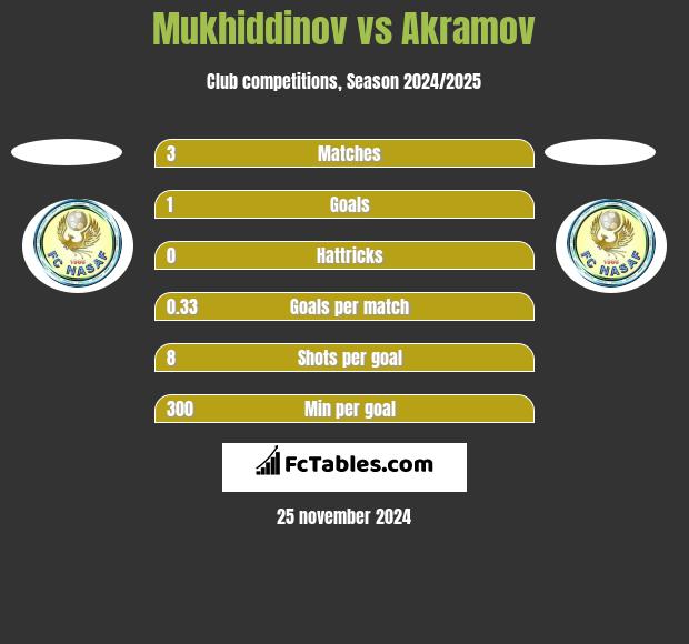 Mukhiddinov vs Akramov h2h player stats