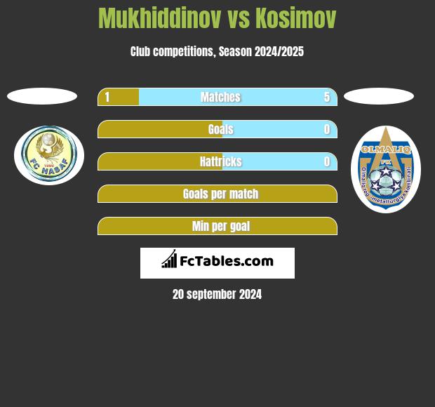 Mukhiddinov vs Kosimov h2h player stats