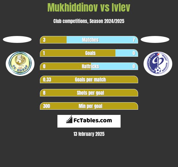 Mukhiddinov vs Ivlev h2h player stats