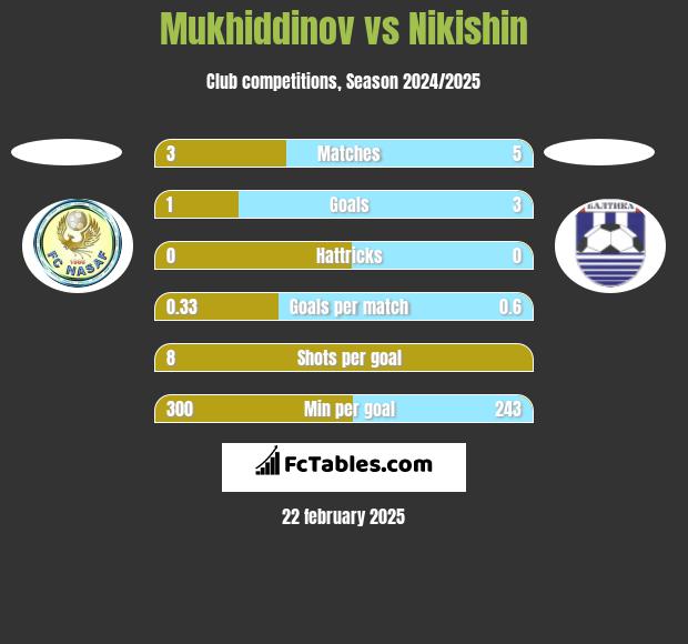 Mukhiddinov vs Nikishin h2h player stats