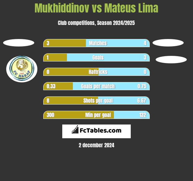 Mukhiddinov vs Mateus Lima h2h player stats