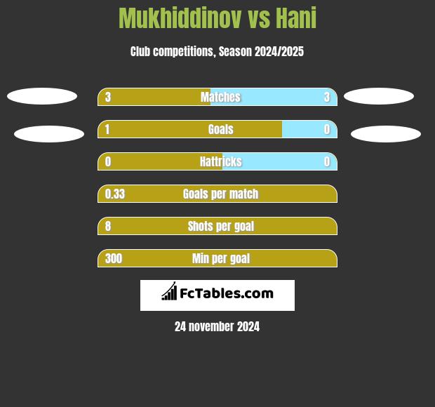 Mukhiddinov vs Hani h2h player stats