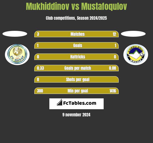 Mukhiddinov vs Mustafoqulov h2h player stats