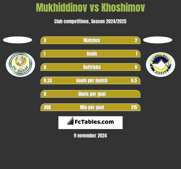 Mukhiddinov vs Khoshimov h2h player stats