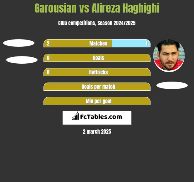 Garousian vs Alireza Haghighi h2h player stats