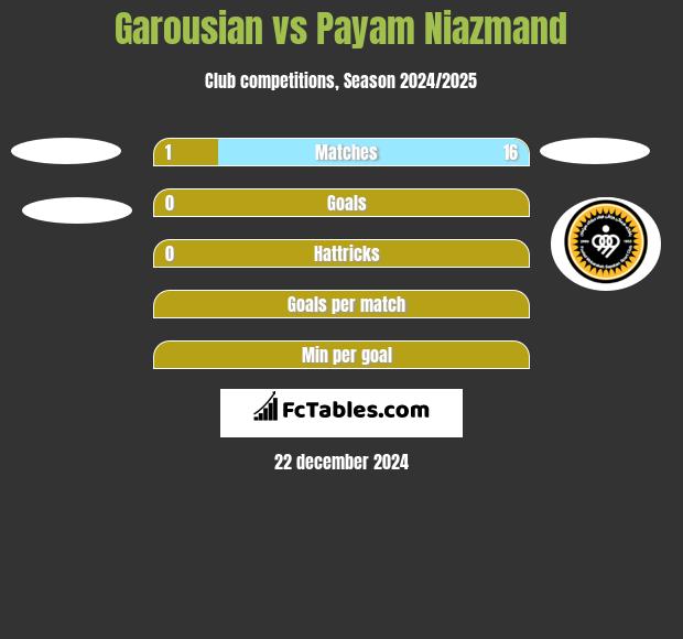 Garousian vs Payam Niazmand h2h player stats