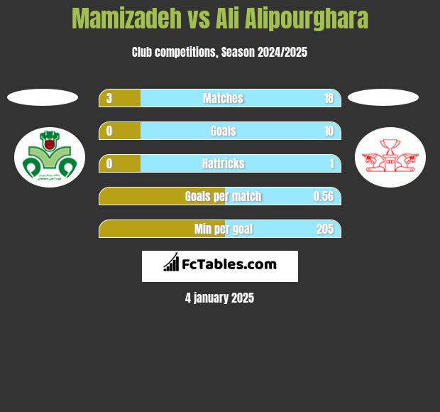 Mamizadeh vs Ali Alipourghara h2h player stats