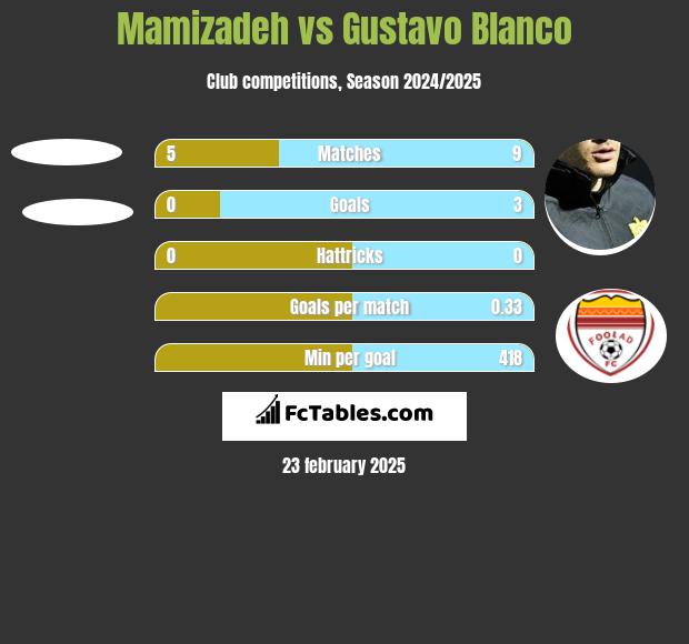 Mamizadeh vs Gustavo Blanco h2h player stats