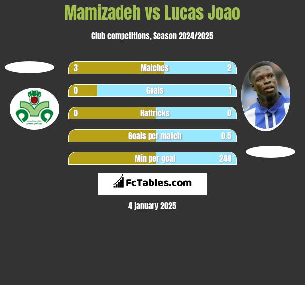 Mamizadeh vs Lucas Joao h2h player stats