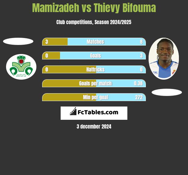 Mamizadeh vs Thievy Bifouma h2h player stats