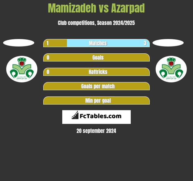 Mamizadeh vs Azarpad h2h player stats