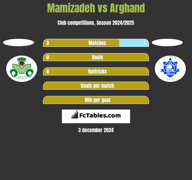 Mamizadeh vs Arghand h2h player stats