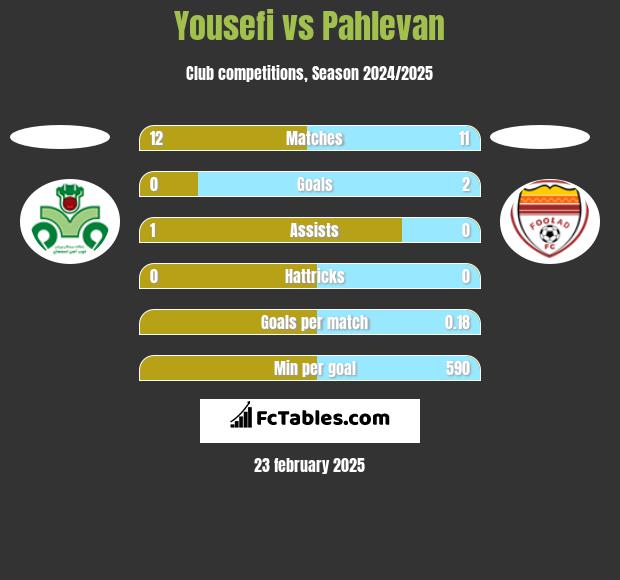 Yousefi vs Pahlevan h2h player stats