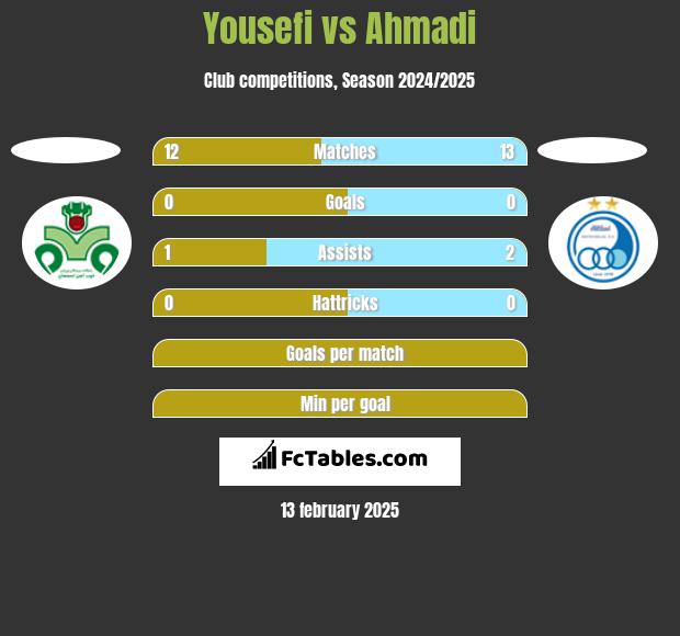 Yousefi vs Ahmadi h2h player stats