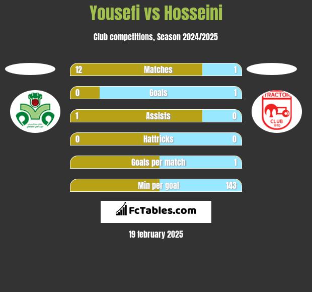 Yousefi vs Hosseini h2h player stats