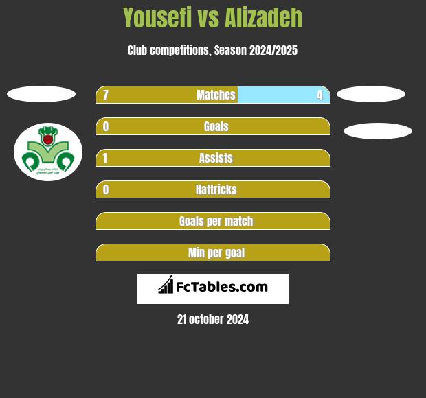 Yousefi vs Alizadeh h2h player stats