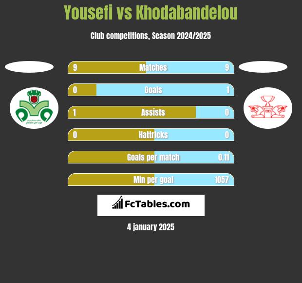 Yousefi vs Khodabandelou h2h player stats