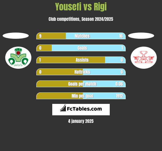 Yousefi vs Rigi h2h player stats