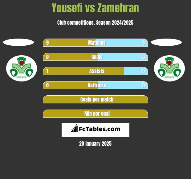 Yousefi vs Zamehran h2h player stats