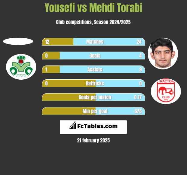 Yousefi vs Mehdi Torabi h2h player stats