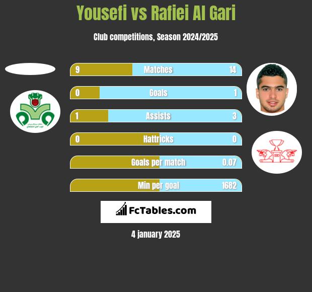 Yousefi vs Rafiei Al Gari h2h player stats