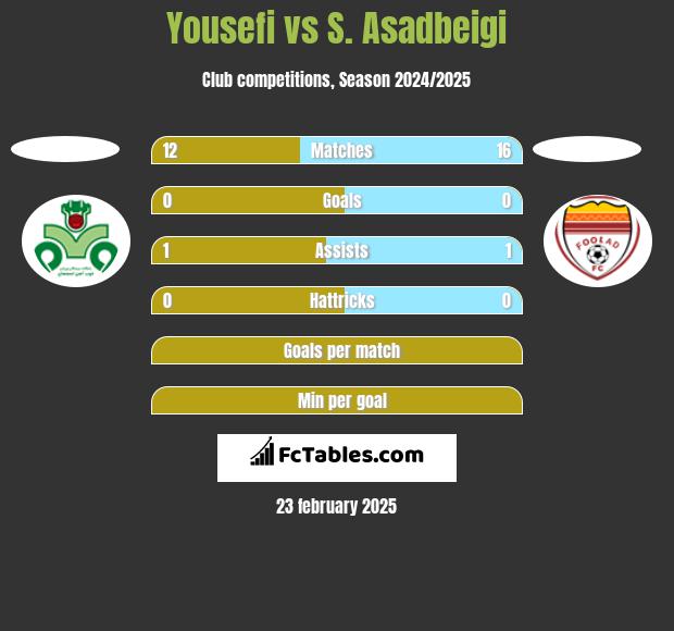 Yousefi vs S. Asadbeigi h2h player stats