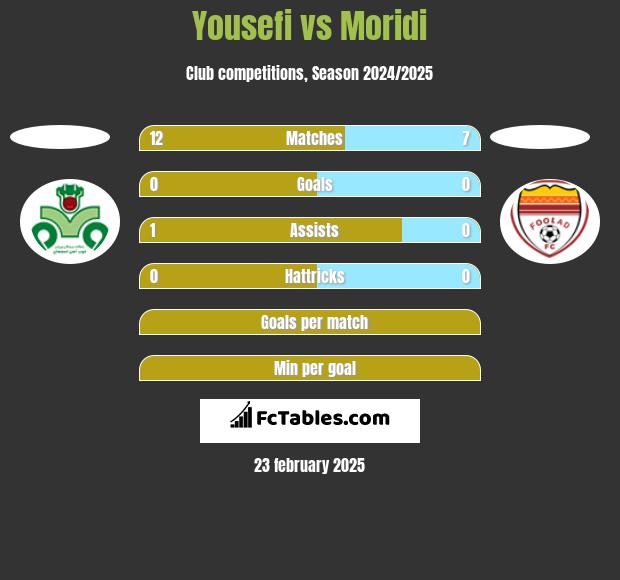 Yousefi vs Moridi h2h player stats