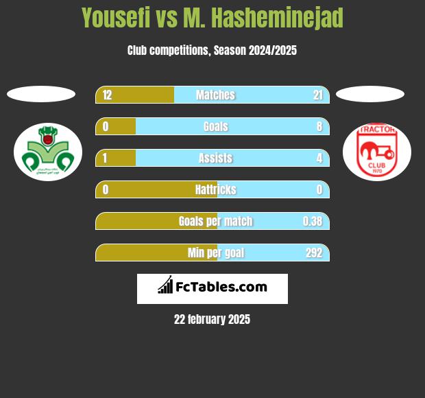 Yousefi vs M. Hasheminejad h2h player stats